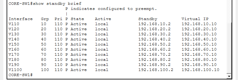 Trạng thái HSRP: CORE-SW1 Active, CORE-SW2 Standby.
